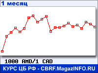 График для прогноза курсов обмена валют (данные ЦБ РФ): Армянского драма к Канадскому доллару