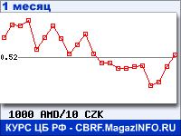График для прогноза курсов обмена валют (данные ЦБ РФ): Армянского драма к Чешской кроне