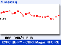 График для прогноза курсов обмена валют (данные ЦБ РФ): Армянского драма к Евро