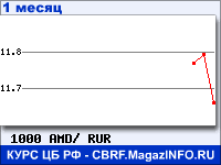 График курсов валют ЦБ РФ: Армянского драма к рублю