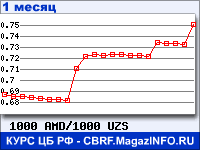 График для прогноза курсов обмена валют (данные ЦБ РФ): Армянского драма к Узбекскому суму
