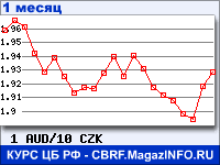 Курс Австралийского доллара к Чешской кроне - график для прогноза курсов обмена валют
