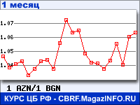 График для прогноза курсов обмена валют (данные ЦБ РФ): Азербайджанского маната к Болгарскому леву