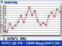Курс Азербайджанского маната к Бразильскому реалу - график для прогноза курсов обмена валют