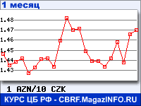 График для прогноза курсов обмена валют (данные ЦБ РФ): Азербайджанского маната к Чешской кроне