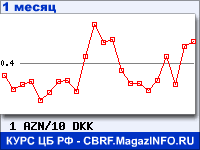График для прогноза курсов обмена валют (данные ЦБ РФ): Азербайджанского маната к Датской кроне