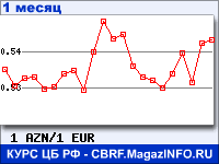 График для прогноза курсов обмена валют (данные ЦБ РФ): Азербайджанского маната к Евро