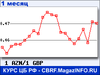 График для прогноза курсов обмена валют (данные ЦБ РФ): Азербайджанского маната к Фунту стерлингов