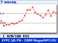 График для прогноза курсов обмена валют (данные ЦБ РФ): Азербайджанского маната к Киргизскому сому