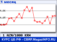 График для прогноза курсов обмена валют (данные ЦБ РФ): Азербайджанского маната к Вону Республики Корея