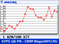 График для прогноза курсов обмена валют (данные ЦБ РФ): Азербайджанского маната к Казахскому тенге