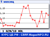 График для прогноза курсов обмена валют (данные ЦБ РФ): Азербайджанского маната к Молдавскому лею