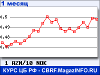 График для прогноза курсов обмена валют (данные ЦБ РФ): Азербайджанского маната к Норвежской кроне