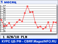 График для прогноза курсов обмена валют (данные ЦБ РФ): Азербайджанского маната к Польскому злотому
