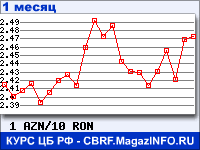 График для прогноза курсов обмена валют (данные ЦБ РФ): Азербайджанского маната к Новому румынскому лею