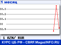 График курсов валют ЦБ РФ: Азербайджанского маната к рублю