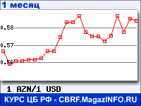 График для прогноза курсов обмена валют (данные ЦБ РФ): Азербайджанского маната к Доллару США