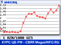 График для прогноза курсов обмена валют (данные ЦБ РФ): Азербайджанского маната к Узбекскому суму
