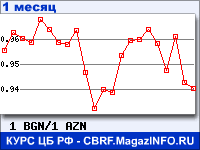График для прогноза курсов обмена валют (данные ЦБ РФ): Болгарского лева к Азербайджанскому манату