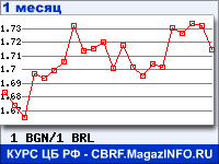 Курс Болгарского лева к Бразильскому реалу - график для прогноза курсов обмена валют