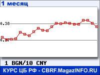 График для прогноза курсов обмена валют (данные ЦБ РФ): Болгарского лева к Китайскому юаню