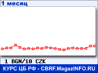 График для прогноза курсов обмена валют (данные ЦБ РФ): Болгарского лева к Чешской кроне