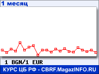 График для прогноза курсов обмена валют (данные ЦБ РФ): Болгарского лева к Евро