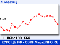 График для прогноза курсов обмена валют (данные ЦБ РФ): Болгарского лева к Киргизскому сому