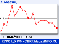 График для прогноза курсов обмена валют (данные ЦБ РФ): Болгарского лева к Вону Республики Корея