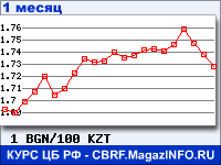 График для прогноза курсов обмена валют (данные ЦБ РФ): Болгарского лева к Казахскому тенге