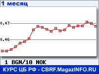 График для прогноза курсов обмена валют (данные ЦБ РФ): Болгарского лева к Норвежской кроне