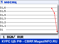 График для прогноза курсов обмена валют (данные ЦБ РФ): Болгарского лева к 