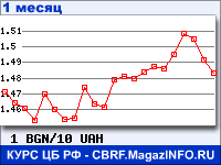 График для прогноза курсов обмена валют (данные ЦБ РФ): Болгарского лева к Украинской гривне