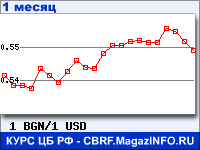 График для прогноза курсов обмена валют (данные ЦБ РФ): Болгарского лева к Доллару США