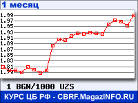 График для прогноза курсов обмена валют (данные ЦБ РФ): Болгарского лева к Узбекскому суму