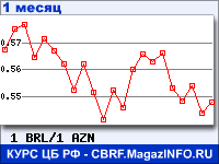 График для прогноза курсов обмена валют (данные ЦБ РФ): Бразильского реала к Азербайджанскому манату