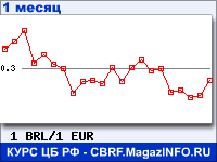 График для прогноза курсов обмена валют (данные ЦБ РФ): Бразильского реала к Евро