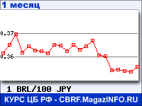 График для прогноза курсов обмена валют (данные ЦБ РФ): Бразильского реала к Японской иене