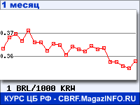 График для прогноза курсов обмена валют (данные ЦБ РФ): Бразильского реала к Вону Республики Корея