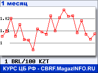 График для прогноза курсов обмена валют (данные ЦБ РФ): Бразильского реала к Казахскому тенге