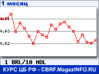График для прогноза курсов обмена валют (данные ЦБ РФ): Бразильского реала к Молдавскому лею