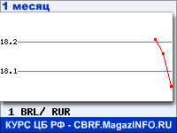 График курсов валют ЦБ РФ: Бразильского реала к рублю