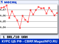 График для прогноза курсов обмена валют (данные ЦБ РФ): Бразильского реала к Украинской гривне