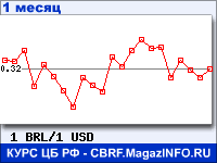 График для прогноза курсов обмена валют (данные ЦБ РФ): Бразильского реала к Доллару США