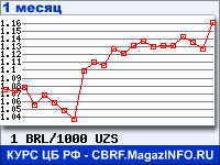 График для прогноза курсов обмена валют (данные ЦБ РФ): Бразильского реала к Узбекскому суму