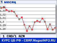 График для прогноза курсов обмена валют (данные ЦБ РФ): Канадского доллара к Азербайджанскому манату