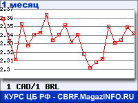 График для прогноза курсов обмена валют (данные ЦБ РФ): Канадского доллара к Бразильскому реалу