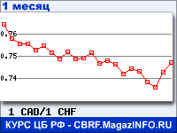 График для прогноза курсов обмена валют (данные ЦБ РФ): Канадского доллара к Швейцарскому франку