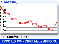 Курс Канадского доллара к Чешской кроне - график для прогноза курсов обмена валют