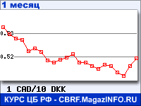 График для прогноза курсов обмена валют (данные ЦБ РФ): Канадского доллара к Датской кроне